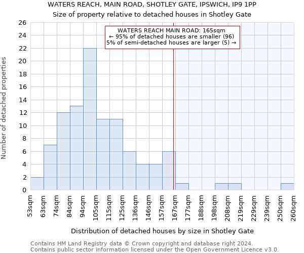 WATERS REACH, MAIN ROAD, SHOTLEY GATE, IPSWICH, IP9 1PP: Size of property relative to detached houses in Shotley Gate