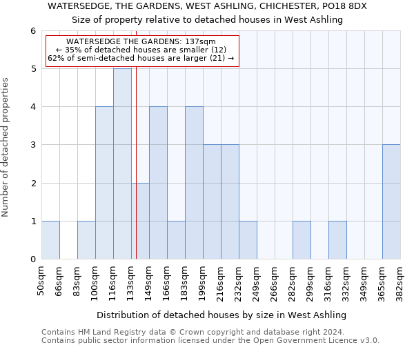 WATERSEDGE, THE GARDENS, WEST ASHLING, CHICHESTER, PO18 8DX: Size of property relative to detached houses in West Ashling