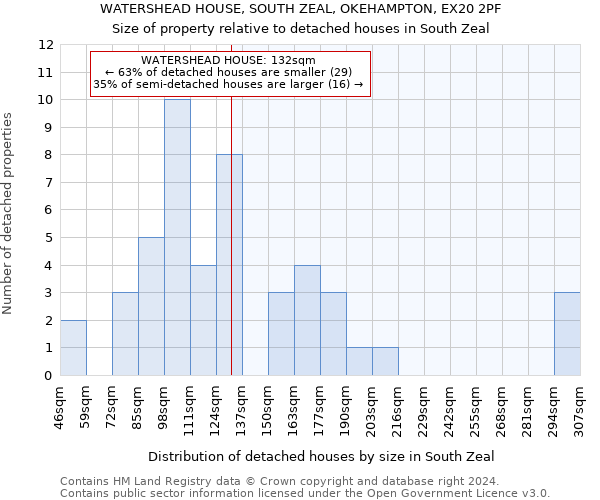 WATERSHEAD HOUSE, SOUTH ZEAL, OKEHAMPTON, EX20 2PF: Size of property relative to detached houses in South Zeal