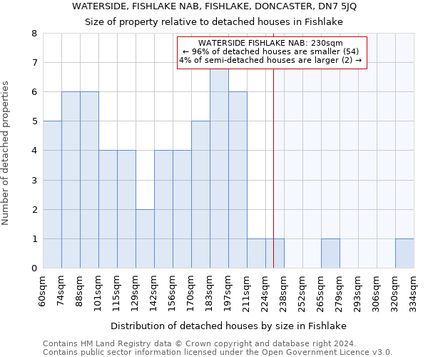 WATERSIDE, FISHLAKE NAB, FISHLAKE, DONCASTER, DN7 5JQ: Size of property relative to detached houses in Fishlake