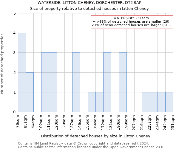 WATERSIDE, LITTON CHENEY, DORCHESTER, DT2 9AP: Size of property relative to detached houses in Litton Cheney