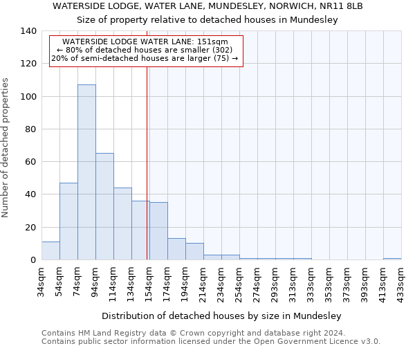 WATERSIDE LODGE, WATER LANE, MUNDESLEY, NORWICH, NR11 8LB: Size of property relative to detached houses in Mundesley