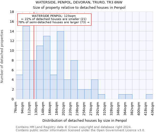 WATERSIDE, PENPOL, DEVORAN, TRURO, TR3 6NW: Size of property relative to detached houses in Penpol