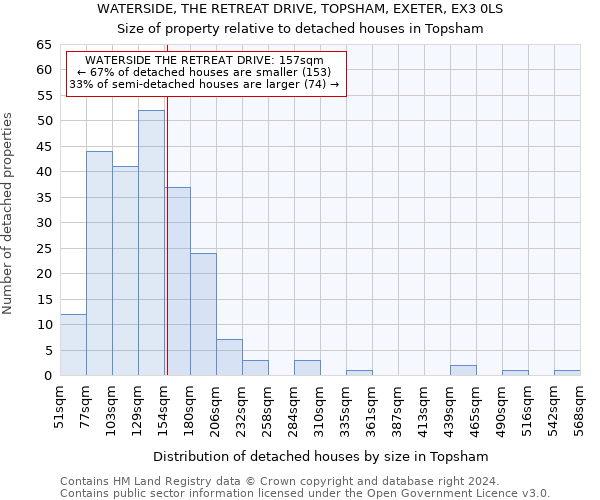 WATERSIDE, THE RETREAT DRIVE, TOPSHAM, EXETER, EX3 0LS: Size of property relative to detached houses in Topsham