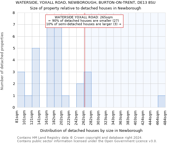WATERSIDE, YOXALL ROAD, NEWBOROUGH, BURTON-ON-TRENT, DE13 8SU: Size of property relative to detached houses in Newborough