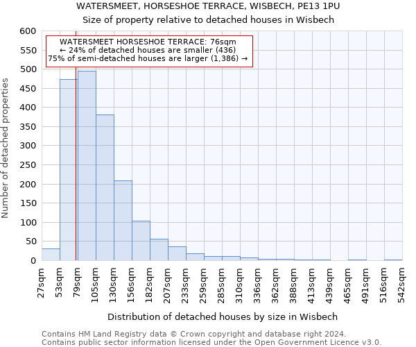 WATERSMEET, HORSESHOE TERRACE, WISBECH, PE13 1PU: Size of property relative to detached houses in Wisbech