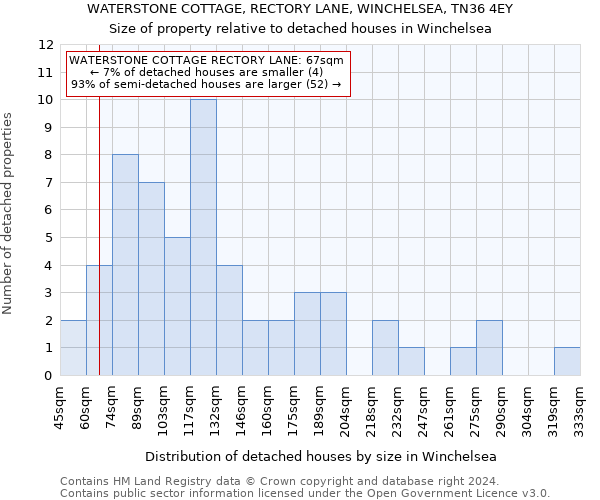 WATERSTONE COTTAGE, RECTORY LANE, WINCHELSEA, TN36 4EY: Size of property relative to detached houses in Winchelsea