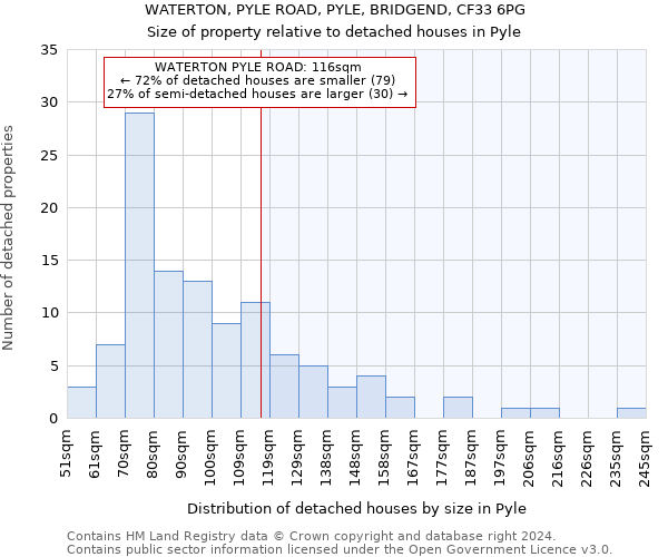 WATERTON, PYLE ROAD, PYLE, BRIDGEND, CF33 6PG: Size of property relative to detached houses in Pyle
