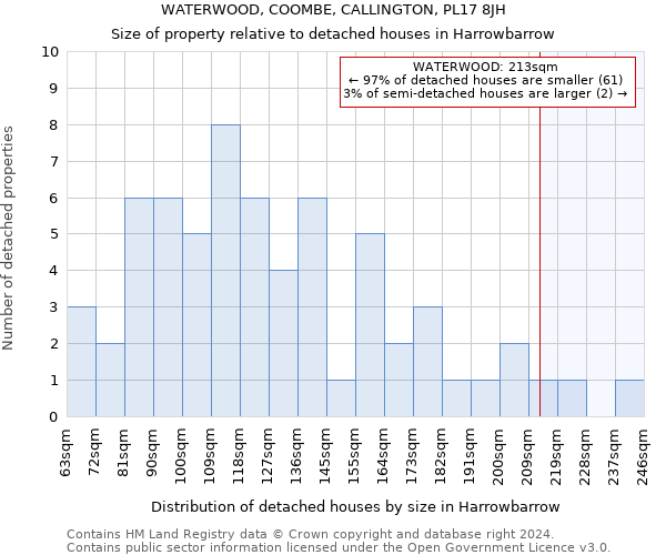 WATERWOOD, COOMBE, CALLINGTON, PL17 8JH: Size of property relative to detached houses in Harrowbarrow