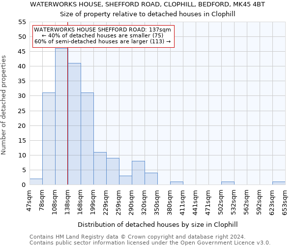 WATERWORKS HOUSE, SHEFFORD ROAD, CLOPHILL, BEDFORD, MK45 4BT: Size of property relative to detached houses in Clophill