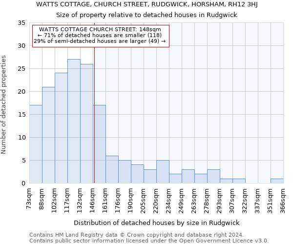 WATTS COTTAGE, CHURCH STREET, RUDGWICK, HORSHAM, RH12 3HJ: Size of property relative to detached houses in Rudgwick