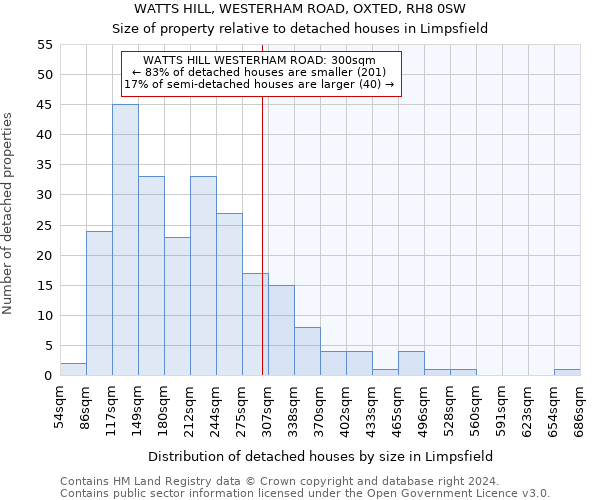 WATTS HILL, WESTERHAM ROAD, OXTED, RH8 0SW: Size of property relative to detached houses in Limpsfield