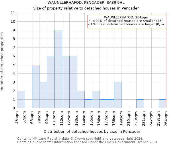 WAUNLLERHAFOD, PENCADER, SA39 9HL: Size of property relative to detached houses in Pencader