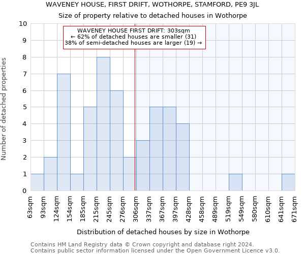 WAVENEY HOUSE, FIRST DRIFT, WOTHORPE, STAMFORD, PE9 3JL: Size of property relative to detached houses in Wothorpe