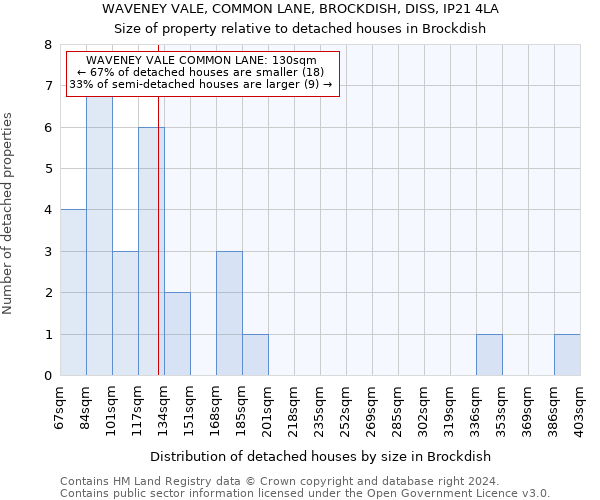 WAVENEY VALE, COMMON LANE, BROCKDISH, DISS, IP21 4LA: Size of property relative to detached houses in Brockdish