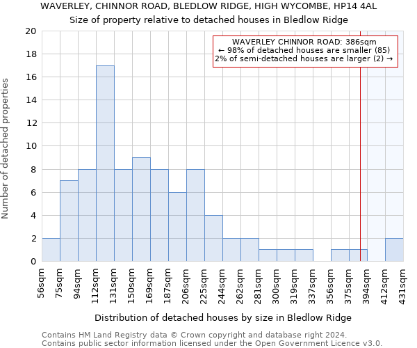 WAVERLEY, CHINNOR ROAD, BLEDLOW RIDGE, HIGH WYCOMBE, HP14 4AL: Size of property relative to detached houses in Bledlow Ridge