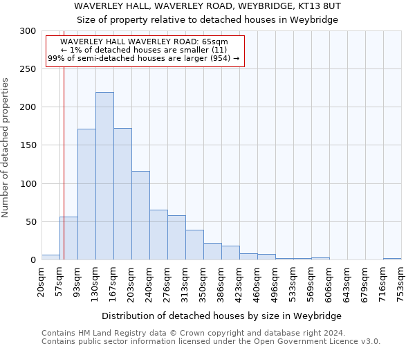 WAVERLEY HALL, WAVERLEY ROAD, WEYBRIDGE, KT13 8UT: Size of property relative to detached houses in Weybridge