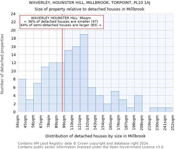 WAVERLEY, HOUNSTER HILL, MILLBROOK, TORPOINT, PL10 1AJ: Size of property relative to detached houses in Millbrook