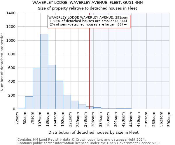 WAVERLEY LODGE, WAVERLEY AVENUE, FLEET, GU51 4NN: Size of property relative to detached houses in Fleet