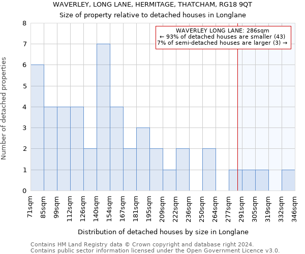WAVERLEY, LONG LANE, HERMITAGE, THATCHAM, RG18 9QT: Size of property relative to detached houses in Longlane