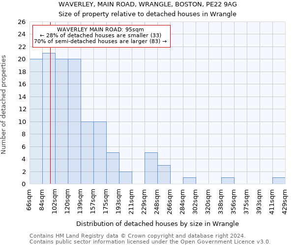 WAVERLEY, MAIN ROAD, WRANGLE, BOSTON, PE22 9AG: Size of property relative to detached houses in Wrangle