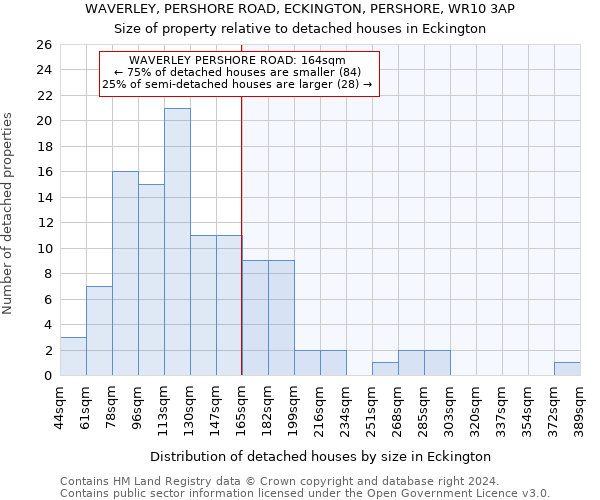 WAVERLEY, PERSHORE ROAD, ECKINGTON, PERSHORE, WR10 3AP: Size of property relative to detached houses in Eckington