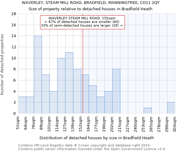 WAVERLEY, STEAM MILL ROAD, BRADFIELD, MANNINGTREE, CO11 2QY: Size of property relative to detached houses in Bradfield Heath