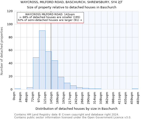 WAYCROSS, MILFORD ROAD, BASCHURCH, SHREWSBURY, SY4 2JT: Size of property relative to detached houses in Baschurch