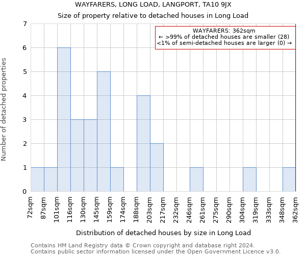 WAYFARERS, LONG LOAD, LANGPORT, TA10 9JX: Size of property relative to detached houses in Long Load