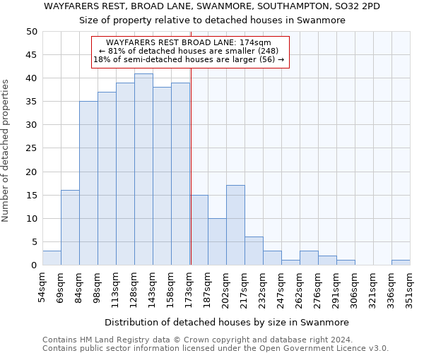 WAYFARERS REST, BROAD LANE, SWANMORE, SOUTHAMPTON, SO32 2PD: Size of property relative to detached houses in Swanmore