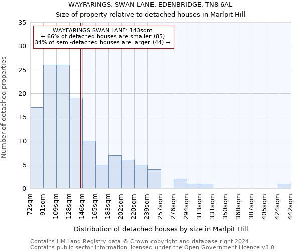 WAYFARINGS, SWAN LANE, EDENBRIDGE, TN8 6AL: Size of property relative to detached houses in Marlpit Hill