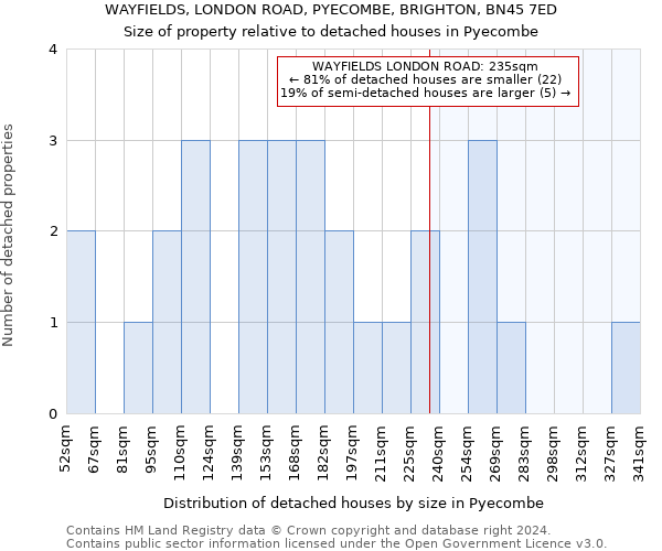 WAYFIELDS, LONDON ROAD, PYECOMBE, BRIGHTON, BN45 7ED: Size of property relative to detached houses in Pyecombe