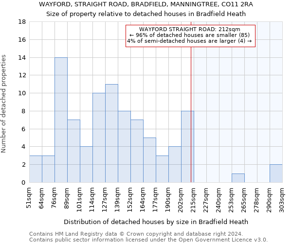 WAYFORD, STRAIGHT ROAD, BRADFIELD, MANNINGTREE, CO11 2RA: Size of property relative to detached houses in Bradfield Heath