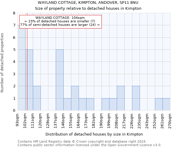 WAYLAND COTTAGE, KIMPTON, ANDOVER, SP11 8NU: Size of property relative to detached houses in Kimpton