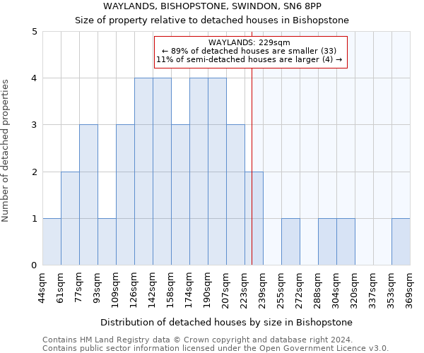 WAYLANDS, BISHOPSTONE, SWINDON, SN6 8PP: Size of property relative to detached houses in Bishopstone