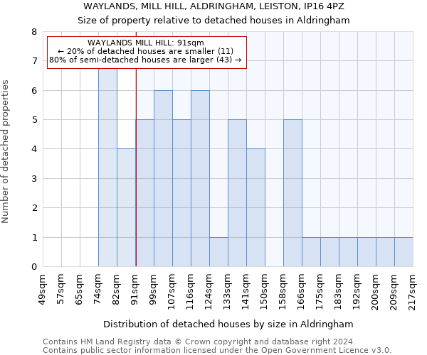 WAYLANDS, MILL HILL, ALDRINGHAM, LEISTON, IP16 4PZ: Size of property relative to detached houses in Aldringham