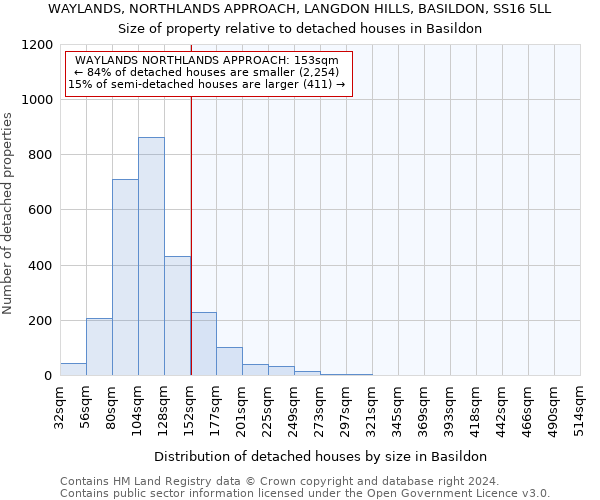 WAYLANDS, NORTHLANDS APPROACH, LANGDON HILLS, BASILDON, SS16 5LL: Size of property relative to detached houses in Basildon