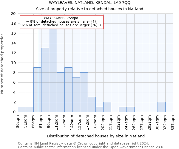 WAYLEAVES, NATLAND, KENDAL, LA9 7QQ: Size of property relative to detached houses in Natland