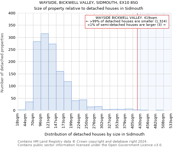 WAYSIDE, BICKWELL VALLEY, SIDMOUTH, EX10 8SG: Size of property relative to detached houses in Sidmouth
