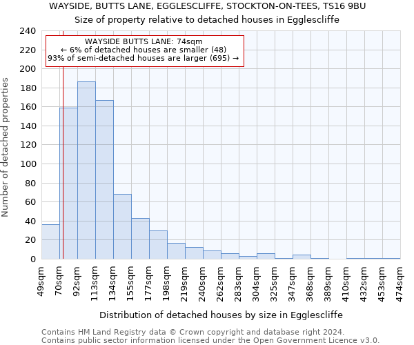 WAYSIDE, BUTTS LANE, EGGLESCLIFFE, STOCKTON-ON-TEES, TS16 9BU: Size of property relative to detached houses in Egglescliffe