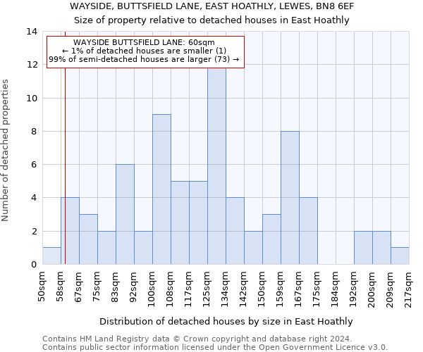 WAYSIDE, BUTTSFIELD LANE, EAST HOATHLY, LEWES, BN8 6EF: Size of property relative to detached houses in East Hoathly