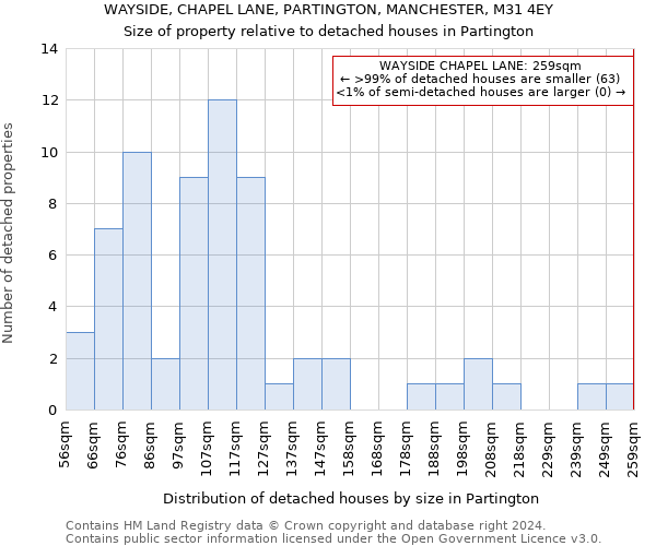 WAYSIDE, CHAPEL LANE, PARTINGTON, MANCHESTER, M31 4EY: Size of property relative to detached houses in Partington