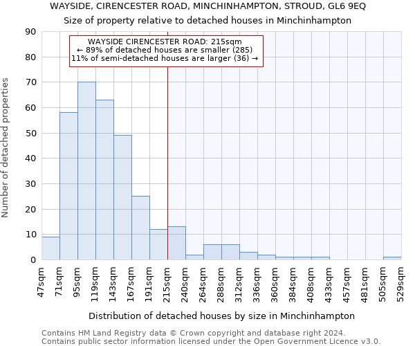 WAYSIDE, CIRENCESTER ROAD, MINCHINHAMPTON, STROUD, GL6 9EQ: Size of property relative to detached houses in Minchinhampton