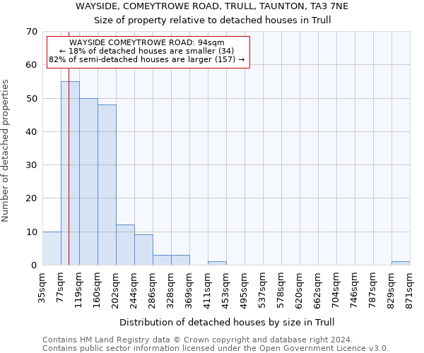 WAYSIDE, COMEYTROWE ROAD, TRULL, TAUNTON, TA3 7NE: Size of property relative to detached houses in Trull