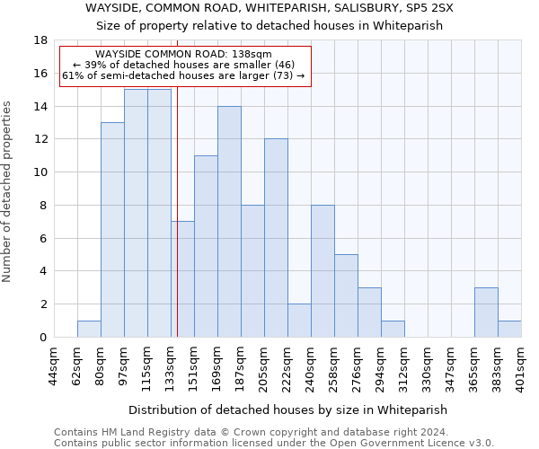 WAYSIDE, COMMON ROAD, WHITEPARISH, SALISBURY, SP5 2SX: Size of property relative to detached houses in Whiteparish