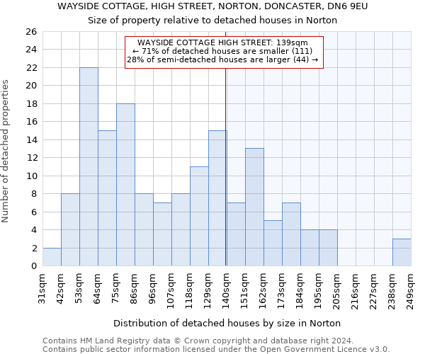 WAYSIDE COTTAGE, HIGH STREET, NORTON, DONCASTER, DN6 9EU: Size of property relative to detached houses in Norton