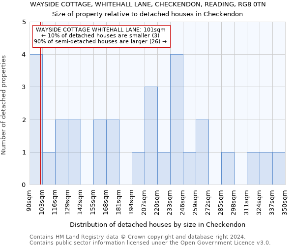 WAYSIDE COTTAGE, WHITEHALL LANE, CHECKENDON, READING, RG8 0TN: Size of property relative to detached houses in Checkendon