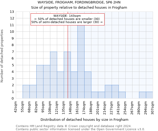 WAYSIDE, FROGHAM, FORDINGBRIDGE, SP6 2HN: Size of property relative to detached houses in Frogham