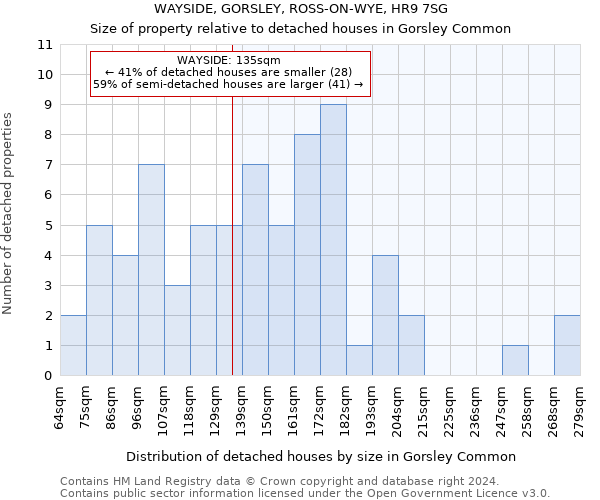 WAYSIDE, GORSLEY, ROSS-ON-WYE, HR9 7SG: Size of property relative to detached houses in Gorsley Common