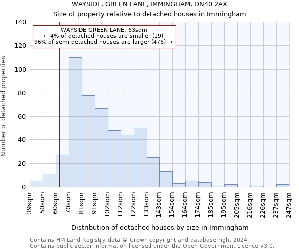 WAYSIDE, GREEN LANE, IMMINGHAM, DN40 2AX: Size of property relative to detached houses in Immingham